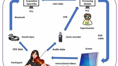 Un nuevo sistema mejora el aprendizaje musical