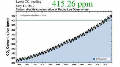 El CO2 alcanza límites inéditos en la historia humana