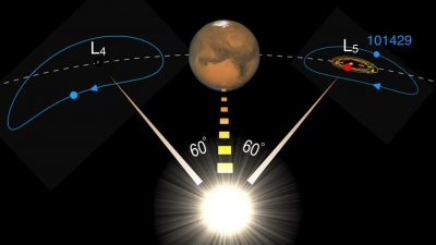Estiman que un ‘gemelo perdido’ de la Luna pudo quedar atrapado como un troyano de Marte