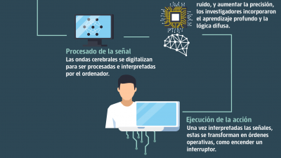 Desarrollan un modelo más preciso que lee señales cerebrales para interaccionar con un hogar inteligente