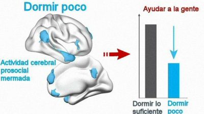 ¿Dormir poco vuelve menos generosa a la gente?