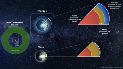 Descubren una super-Tierra con una composición inesperada