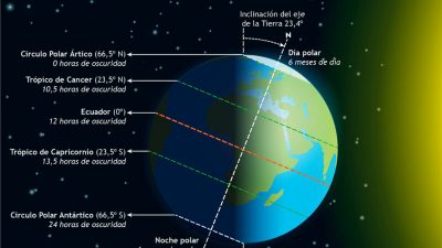 El solsticio de verano da comienzo a la estación más cálida en el hemisferio norte